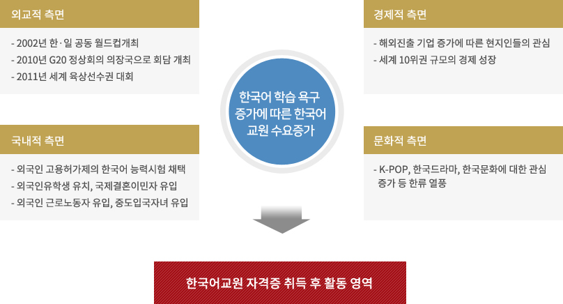 한국어교원 자격증 비전